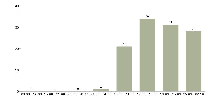 Работа охранник на выходные в Оренбурге - Число вакансий в Оренбурге по специальности охранник на выходные за 2 месяца