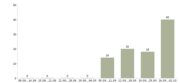 Работа работай на себя в Орле - Число вакансий в Орле по специальности работай на себя за 2 месяца