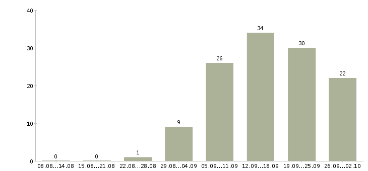 Работа продажа недвижимости в Перми - Число вакансий в Перми по специальности продажа недвижимости за 2 месяца