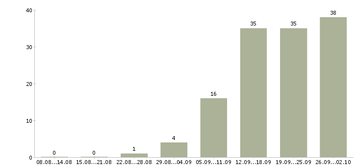 Работа менеджер на дому в Рязани - Число вакансий в Рязани по специальности менеджер на дому за 2 месяца