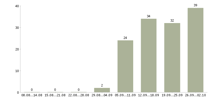 Работа руководитель отдела обучения в Самаре - Число вакансий в Самаре по специальности руководитель отдела обучения за 2 месяца