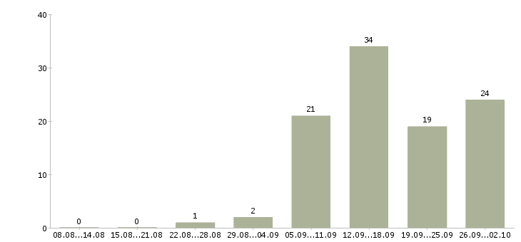 Работа специалист на дому в Самаре - Число вакансий в Самаре по специальности специалист на дому за 2 месяца