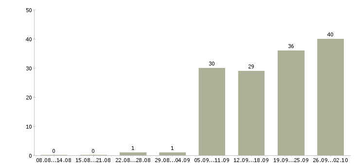 Работа требуются операторы в Самаре - Число вакансий в Самаре по специальности требуются операторы за 2 месяца