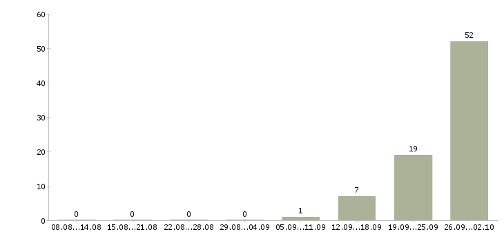 Работа рабочие вахтовым методом в Саранске - Число вакансий в Саранске по специальности рабочие вахтовым методом за 2 месяца