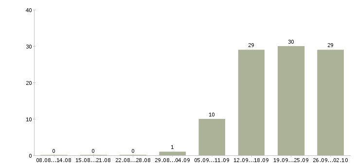 Работа сотрудники на склады в Смоленске - Число вакансий в Смоленске по специальности сотрудники на склады за 2 месяца