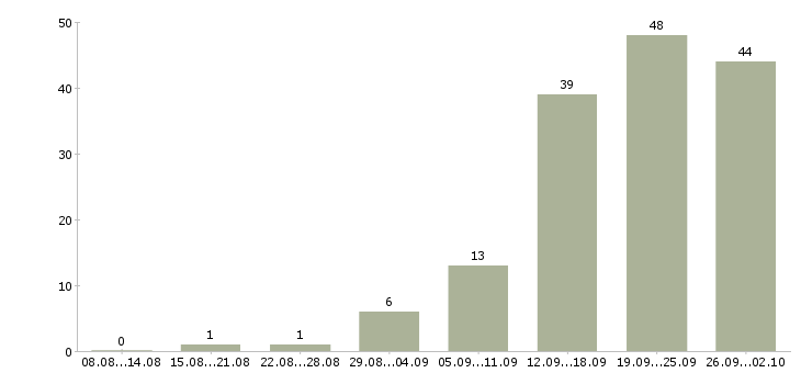 Работа менеджер по развитию в Сургуте - Число вакансий в Сургуте по специальности менеджер по развитию за 2 месяца