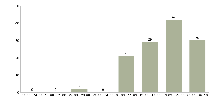 Работа консультант клиентов в Твери - Число вакансий в Твери по специальности консультант клиентов за 2 месяца