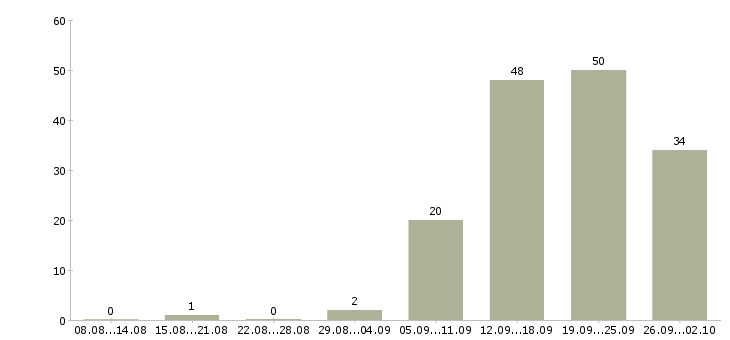 Работа менеджер в организацию в Туле - Число вакансий в Туле по специальности менеджер в организацию за 2 месяца