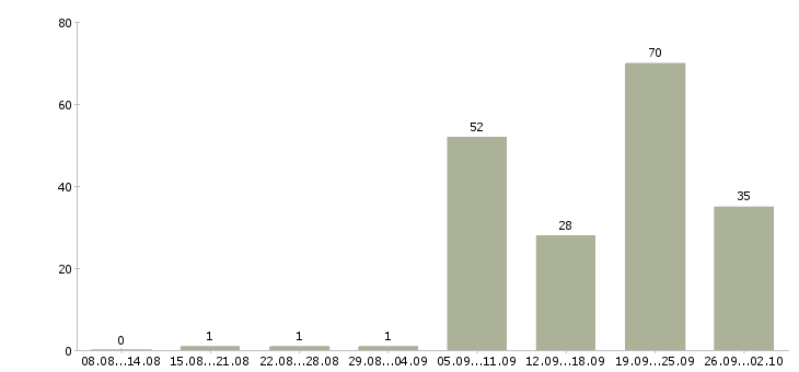 Работа водитель автомобилей в Тюмени - Число вакансий в Тюмени по специальности водитель автомобилей за 2 месяца