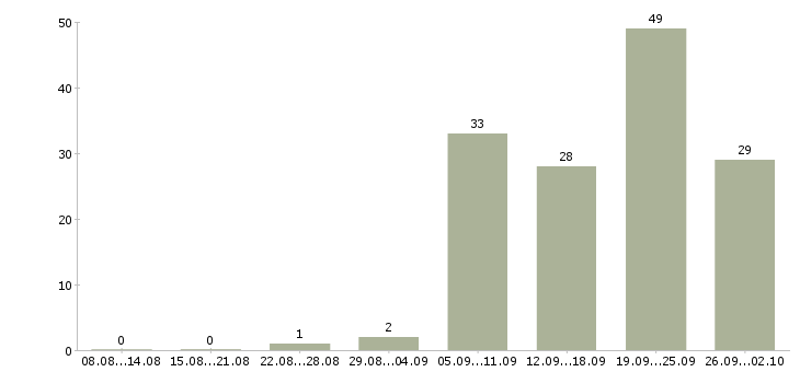 Работа кассир 2 2 в Тюмени - Число вакансий в Тюмени по специальности кассир 2 2 за 2 месяца