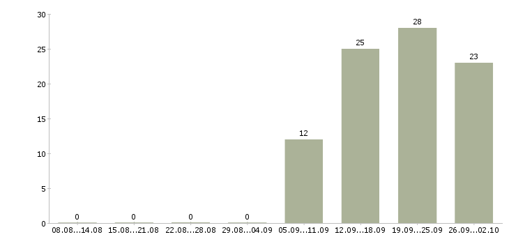 Работа сотрудник отдела продаж в Тюмени - Число вакансий в Тюмени по специальности сотрудник отдела продаж за 2 месяца