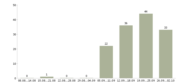 Работа зарабатывай дома в Уфе - Число вакансий в Уфе по специальности зарабатывай дома за 2 месяца