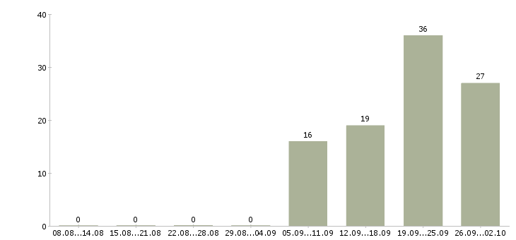 Работа кассир на сменный график в Уфе - Число вакансий в Уфе по специальности кассир на сменный график за 2 месяца