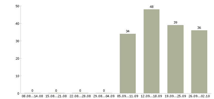 Работа бухгалтер кассир в Челябинске - Число вакансий в Челябинске по специальности бухгалтер кассир за 2 месяца
