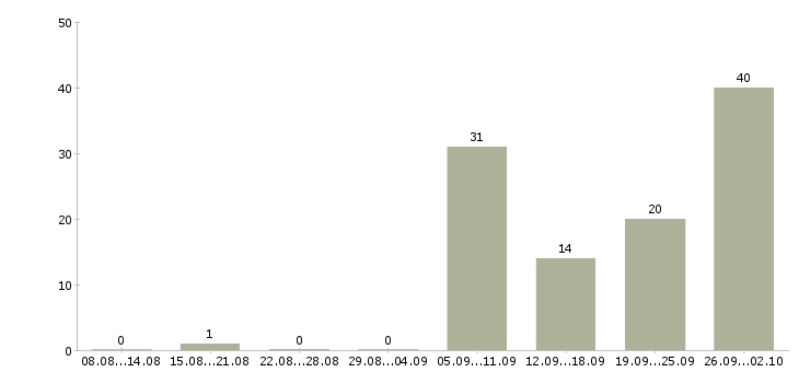 Работа оператор на компьютер в Челябинске - Число вакансий в Челябинске по специальности оператор на компьютер за 2 месяца