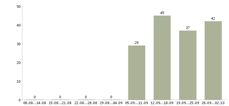 Работа продавец кассир в Чите - Число вакансий в Чите по специальности продавец кассир за 2 месяца