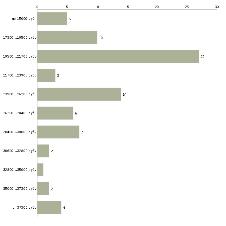 Найти работу администраторы интернет магазина  - График распределения вакансий «администраторы интернет магазина» по зарплате