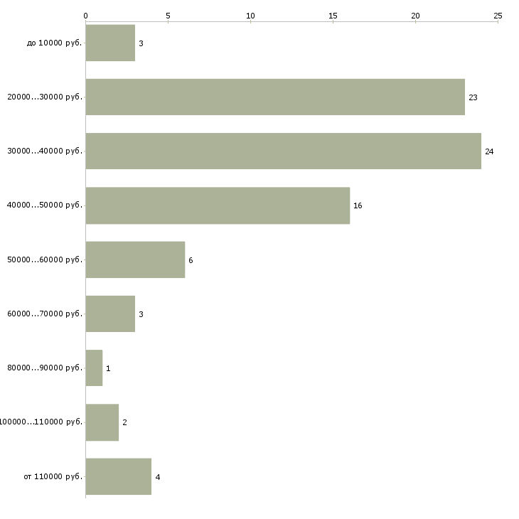 Найти работу бухгалтер в бюджетную организацию  - График распределения вакансий «бухгалтер в бюджетную организацию» по зарплате
