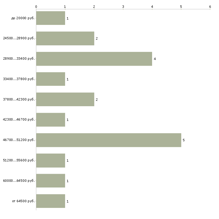 Найти работу бухгалтер тсж  - График распределения вакансий «бухгалтер тсж» по зарплате