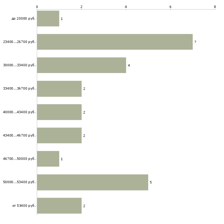 Найти работу вентиляционщик  - График распределения вакансий «вентиляционщик» по зарплате