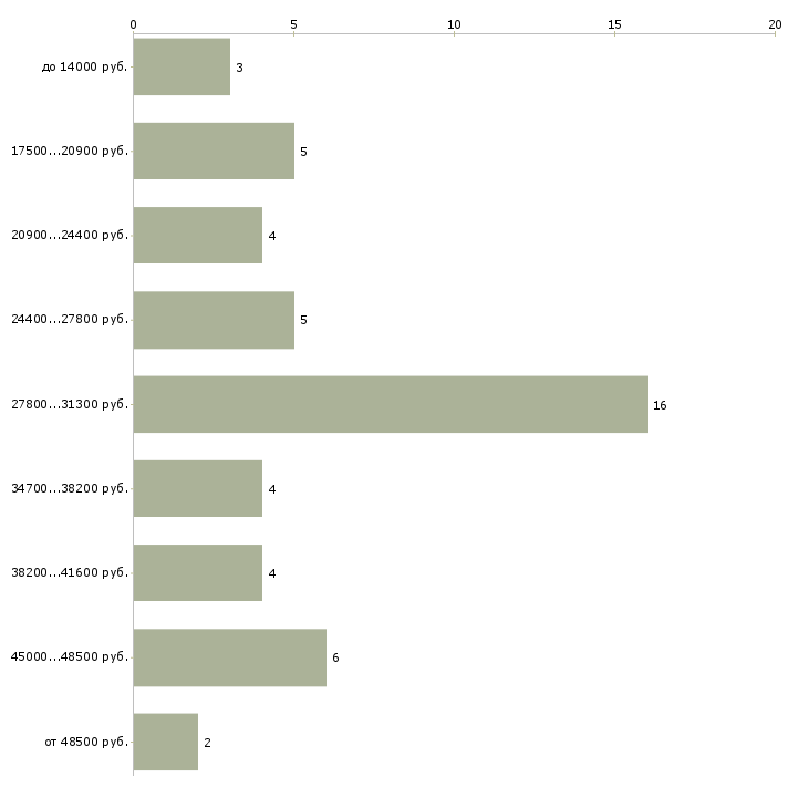 Найти работу водитель маршрутного такси  - График распределения вакансий «водитель маршрутного такси» по зарплате