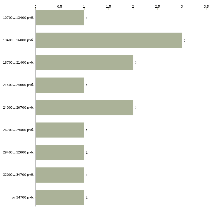 Найти работу всем кому нужна подработка  - График распределения вакансий «всем кому нужна подработка» по зарплате
