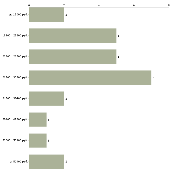 Найти работу гистолог  - График распределения вакансий «гистолог» по зарплате