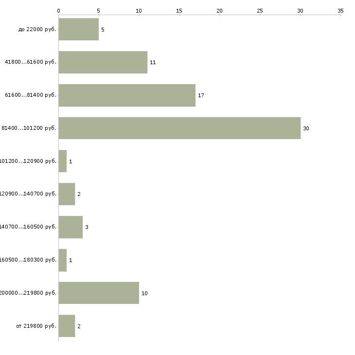 Найти работу директор по финансам и экономике  - График распределения вакансий «директор по финансам и экономике» по зарплате