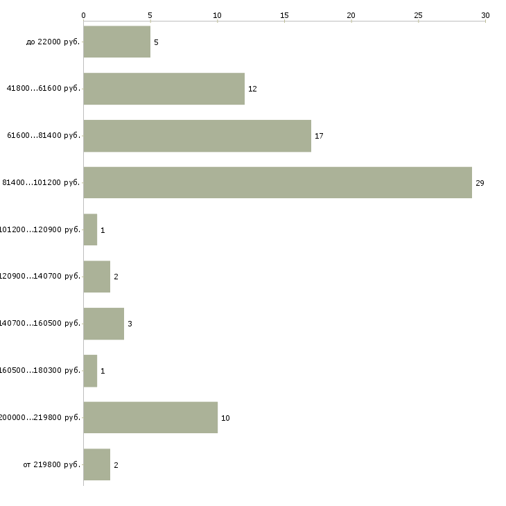 Найти работу директор по экономике и финансам  - График распределения вакансий «директор по экономике и финансам» по зарплате