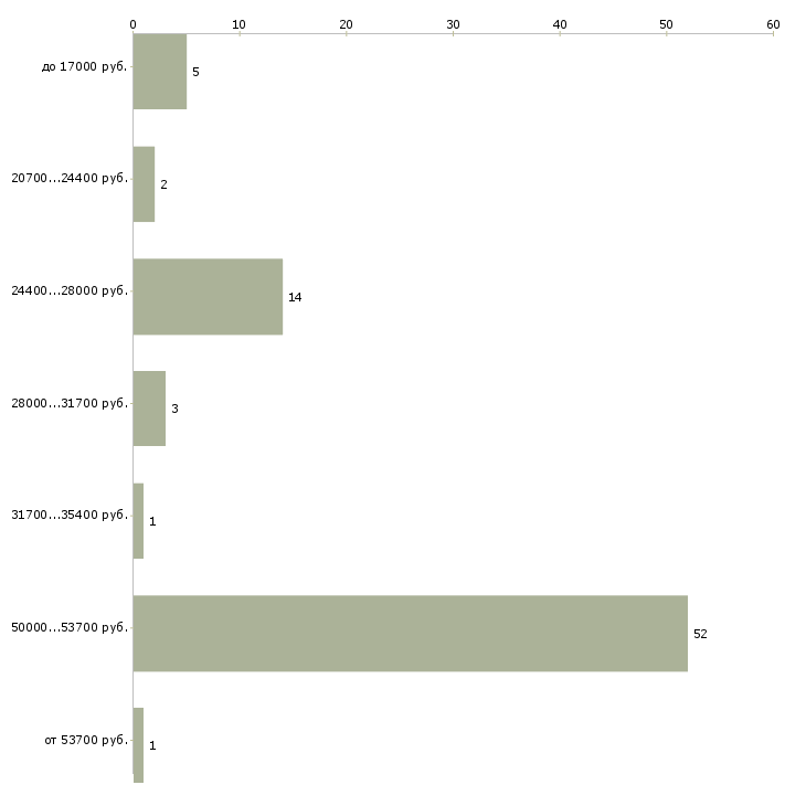 Найти работу заливщик  - График распределения вакансий «заливщик» по зарплате