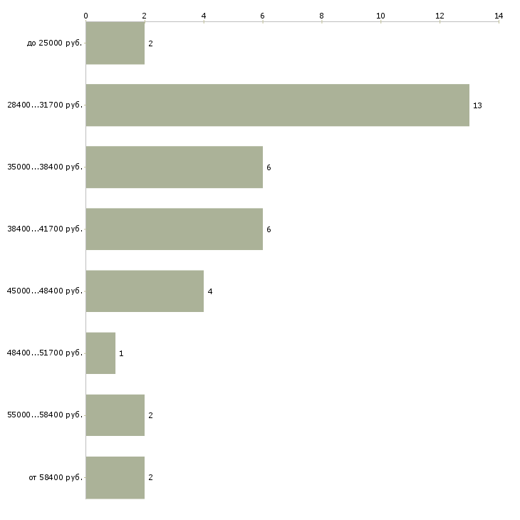 Найти работу инженер бдд  - График распределения вакансий «инженер бдд» по зарплате