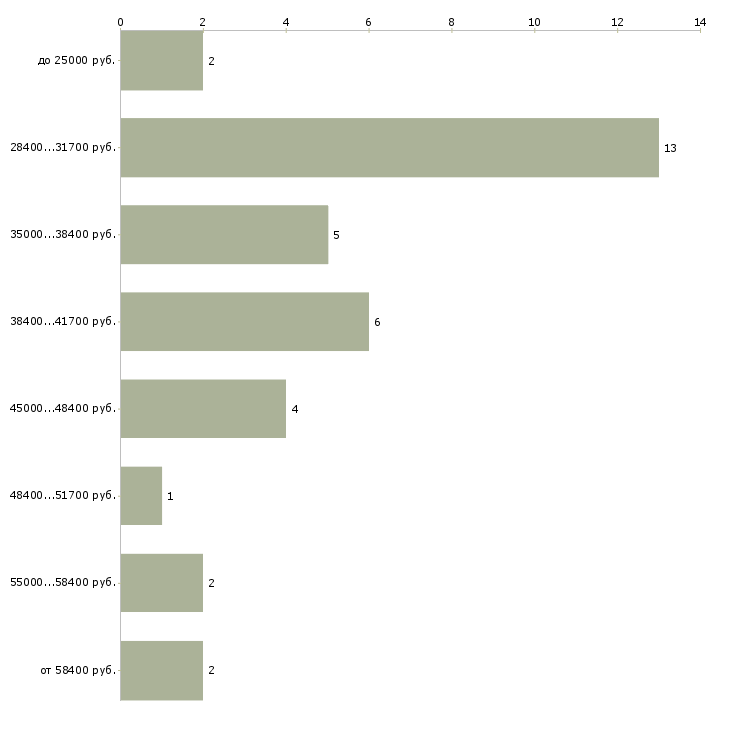 Найти работу инженер по бдд  - График распределения вакансий «инженер по бдд» по зарплате