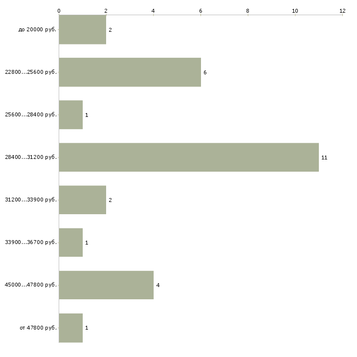 Найти работу кассир в букмекерскую контору  - График распределения вакансий «кассир в букмекерскую контору» по зарплате