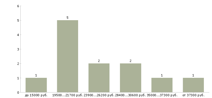 Найти работу кассир на автомойку  - График распределения вакансий «кассир на автомойку» по зарплате