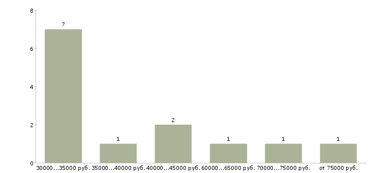 Найти работу маркетолог аналитик  - График распределения вакансий «маркетолог аналитик» по зарплате