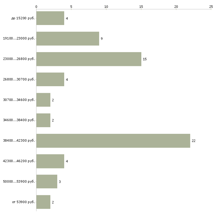 Найти работу мастер жкх  - График распределения вакансий «мастер жкх» по зарплате