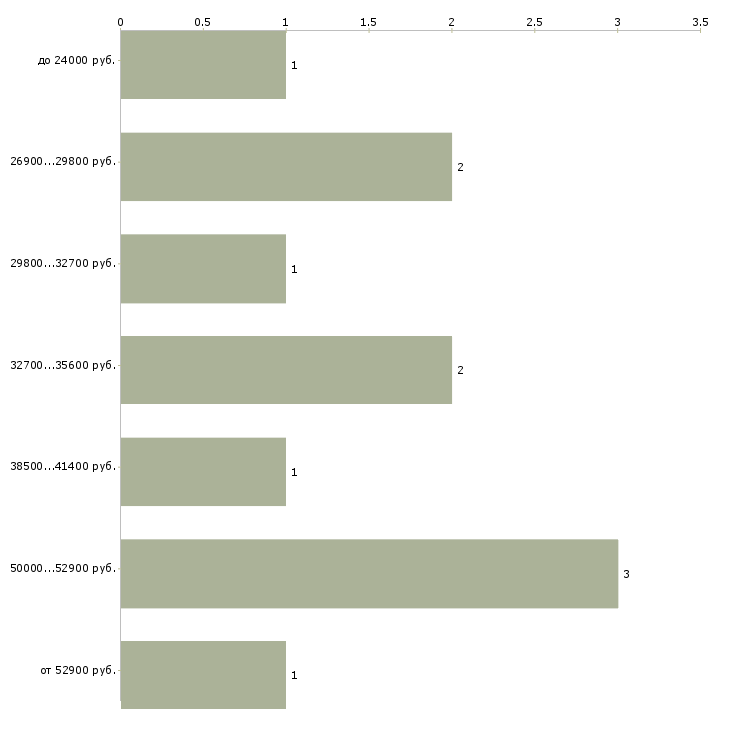 Найти работу мастер по клинингу  - График распределения вакансий «мастер по клинингу» по зарплате