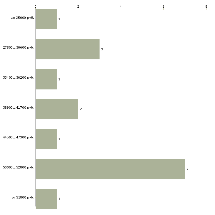 Найти работу медсестра стоматологическая  - График распределения вакансий «медсестра стоматологическая» по зарплате