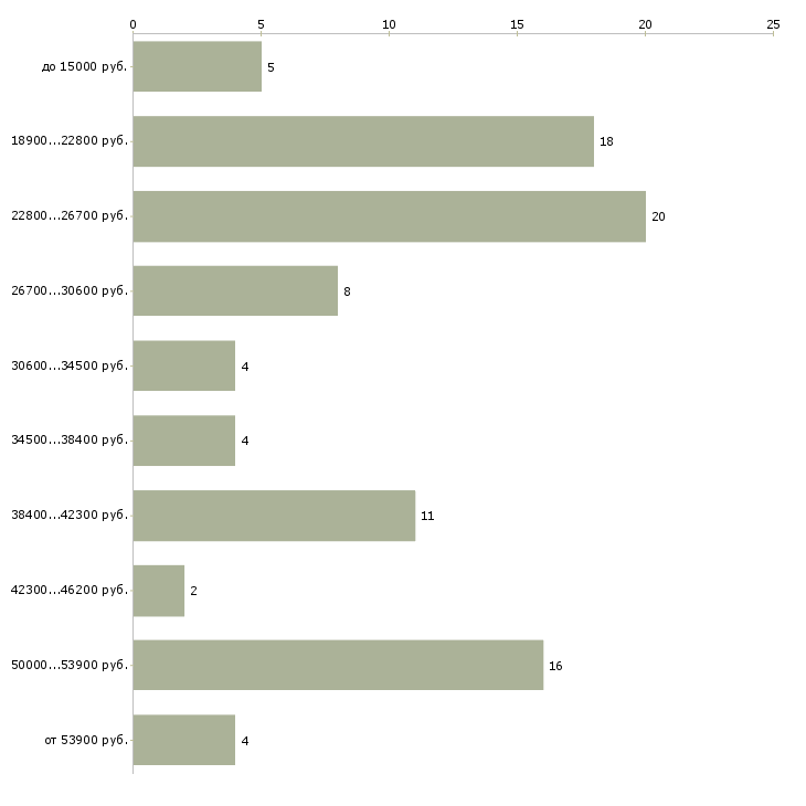 Найти работу менеджер по персоналу и обучению  - График распределения вакансий «менеджер по персоналу и обучению» по зарплате