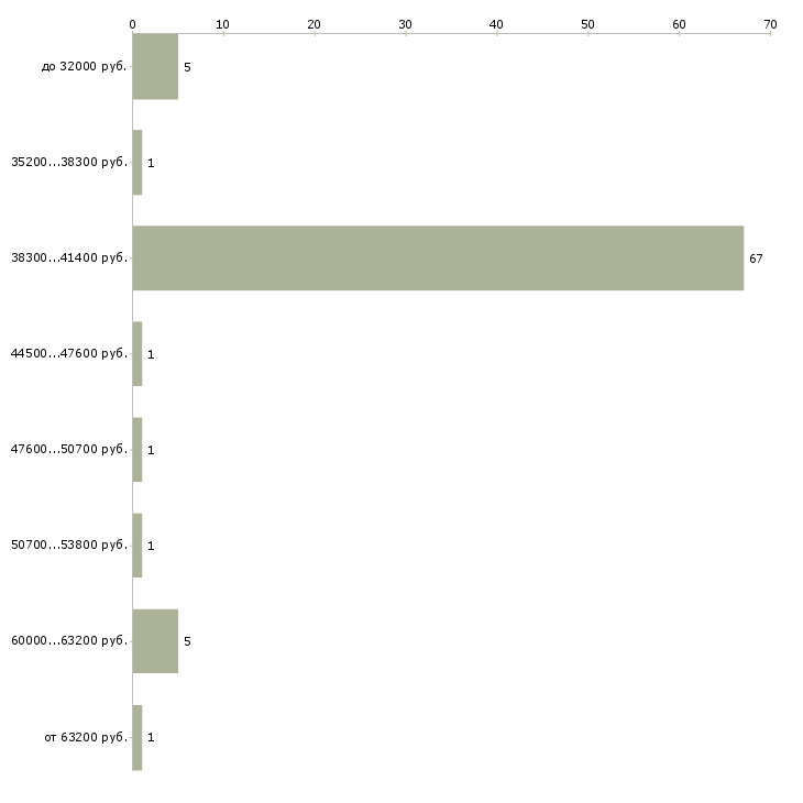 Найти работу механик по выпуску автомобилей  - График распределения вакансий «механик по выпуску автомобилей» по зарплате