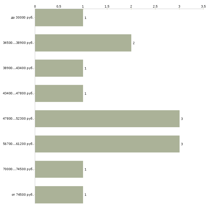 Найти работу модель для примерок  - График распределения вакансий «модель для примерок» по зарплате