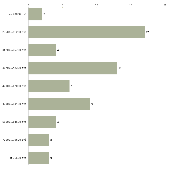 Найти работу монтажник кондиционеров  - График распределения вакансий «монтажник кондиционеров» по зарплате