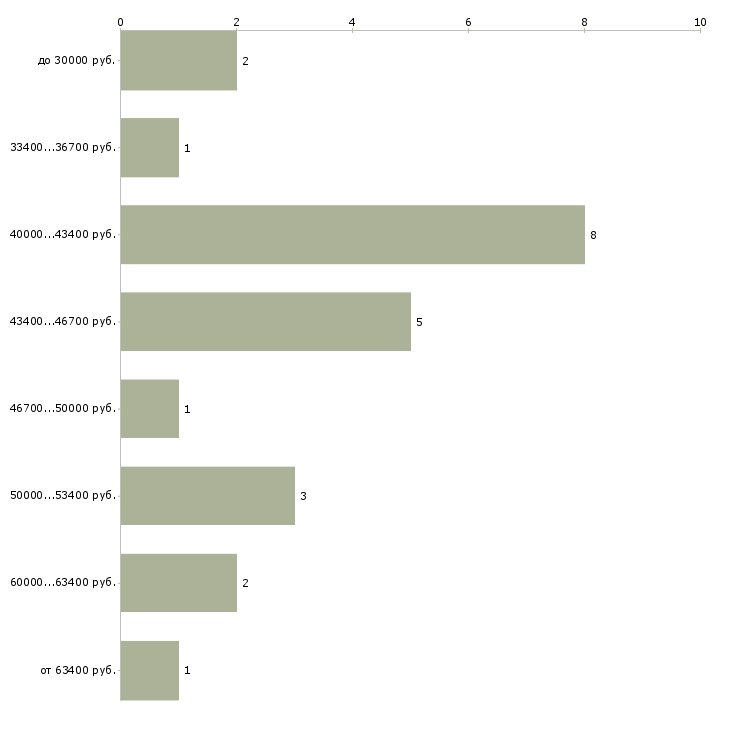 Найти работу монтажник слаботочник  - График распределения вакансий «монтажник слаботочник» по зарплате