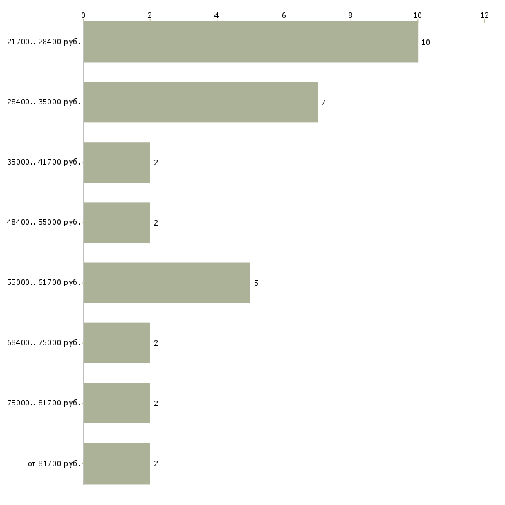 Найти работу начинающий юрист  - График распределения вакансий «начинающий юрист» по зарплате