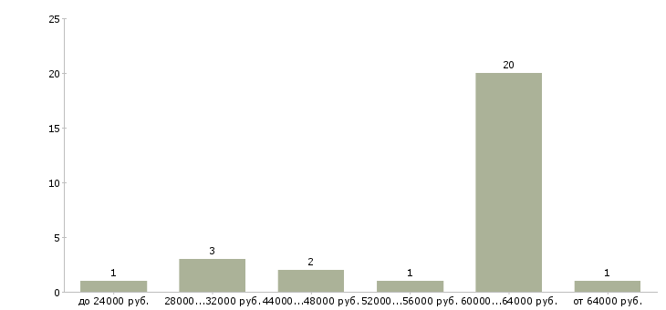 Найти работу оператор наладчик  - График распределения вакансий «оператор наладчик» по зарплате