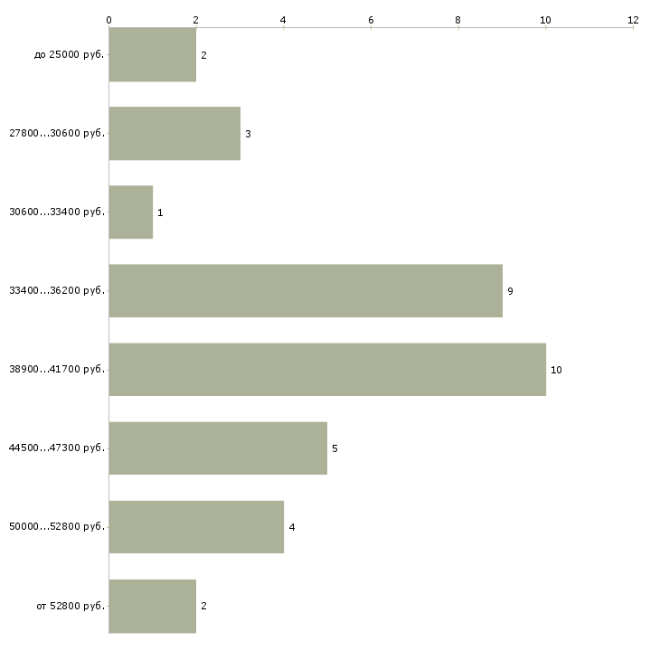 Найти работу оператор пресса  - График распределения вакансий «оператор пресса» по зарплате