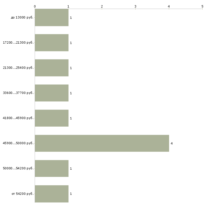 Найти работу охранник в детский сад  - График распределения вакансий «охранник в детский сад» по зарплате