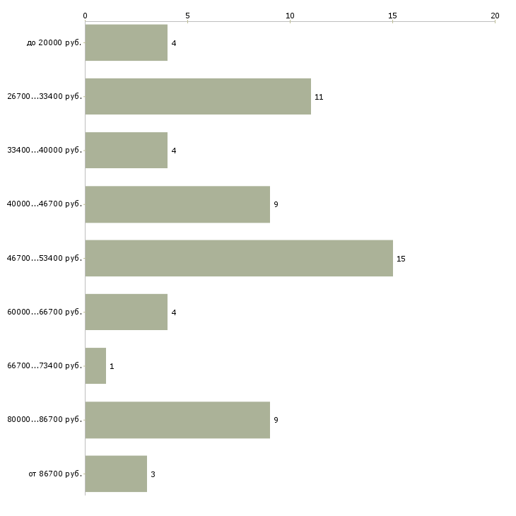 Найти работу оценщик автомобилей  - График распределения вакансий «оценщик автомобилей» по зарплате