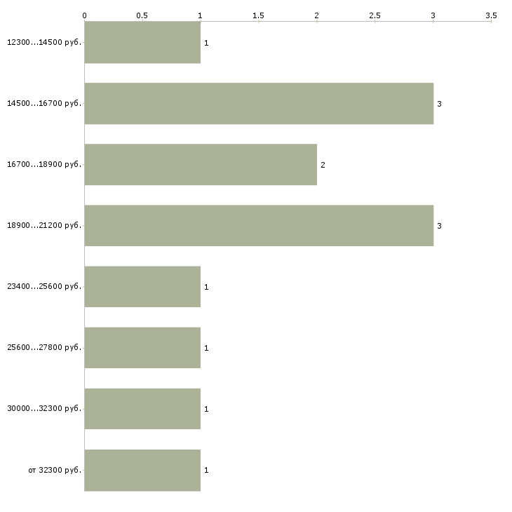 Найти работу педагог по изо  - График распределения вакансий «педагог по изо» по зарплате