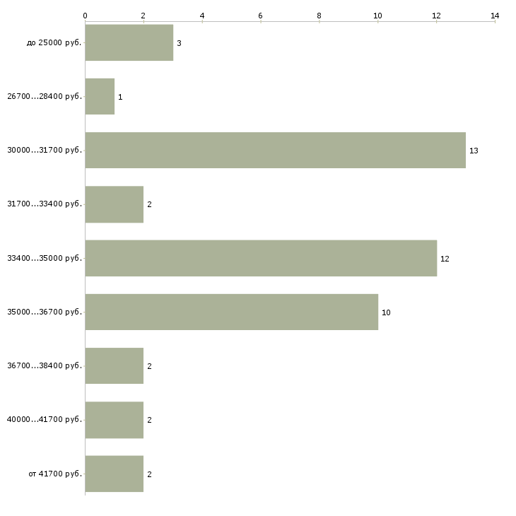 Найти работу повар мясник  - График распределения вакансий «повар мясник» по зарплате